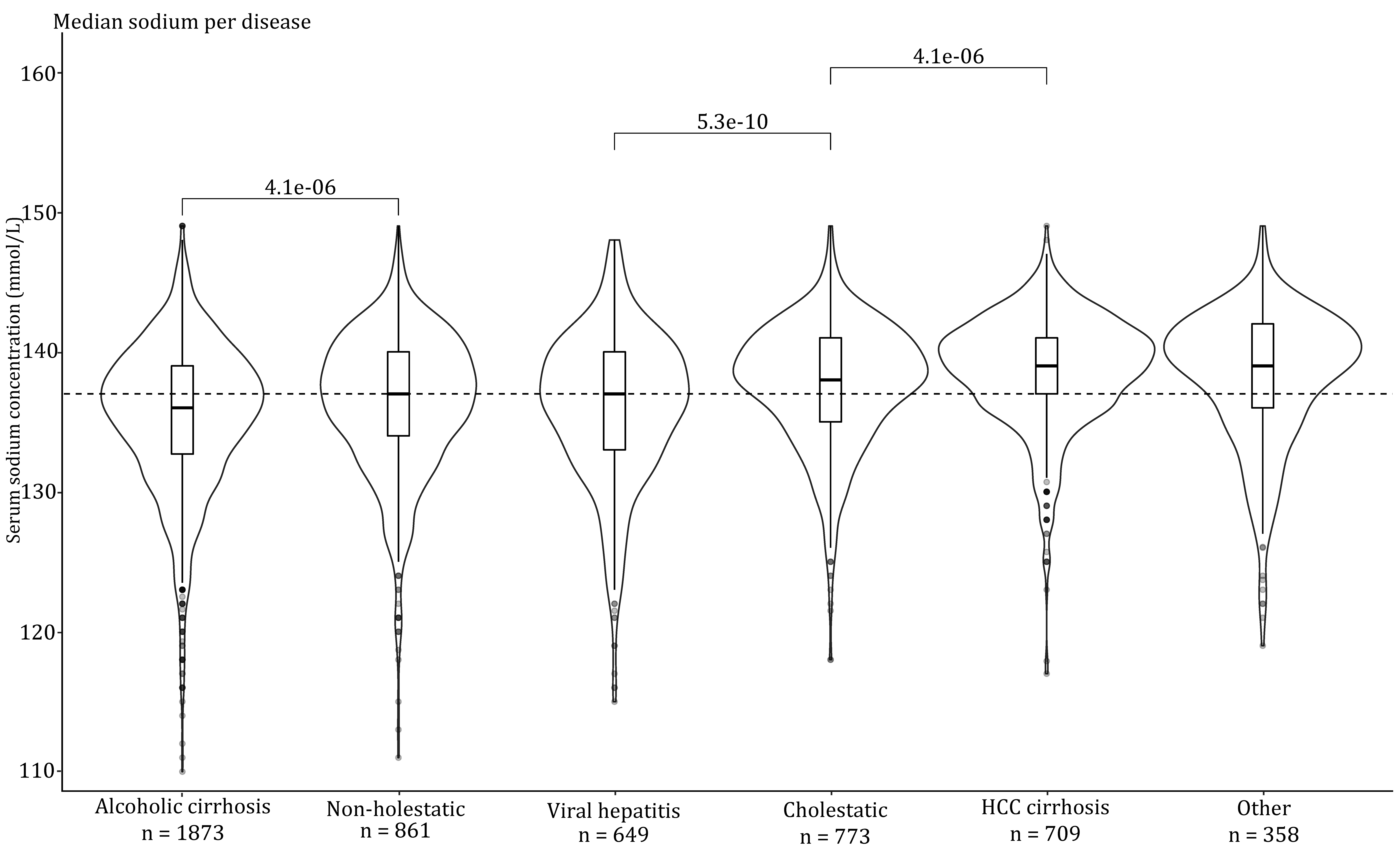 Violin plots with embedded box plots of the median serum sodium (Na) levels at listing, for the most frequent causes of liver disease. The dotted line represents the median Na of 137 mmol/L for the whole cohort. For the significant differences between Na levels, P values for pairwise comparisons are shown