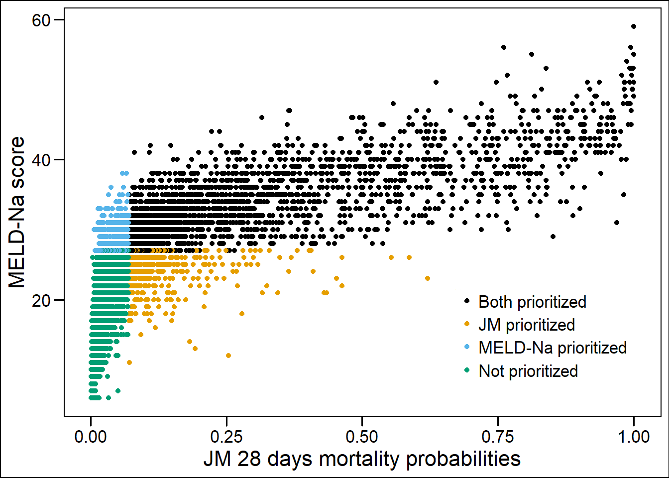The correlation plot of MELD-Na score and ACLF-JM 28 days survival predictions. Patients are stratified in 4 groups: orange and blue patients would have been prioritized differently under either the ACLF-JM or MELD-Na. Blue patients had a 4x higher 28-day waiting list mortality than orange patients.