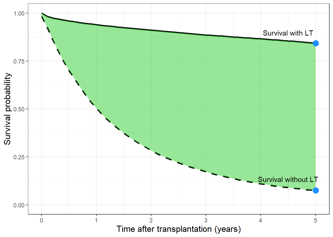 The survival with (solid line), without (dashed line) and benefit from transplantation (green area) are shown. In this example, survival is averaged for non-HCC patients with MELD-Na 25. Please note the difference in survival during five years (lines) and at five years (dots).