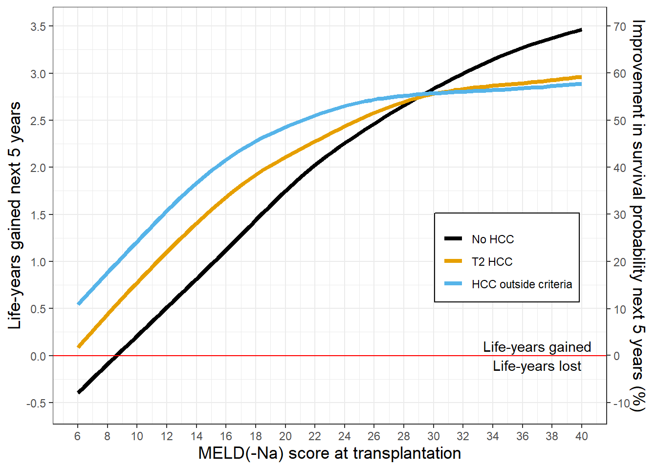 The mean survival and benefit for the next five years per MELD(-Na) score. Note the changing y-axes.