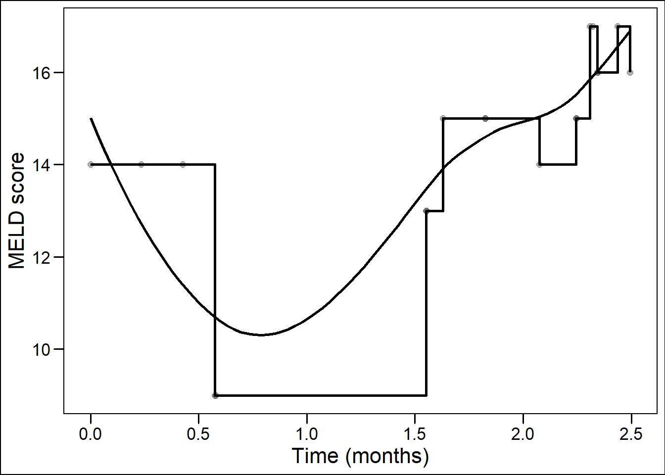 Staircase versus smooth representation of disease over time.