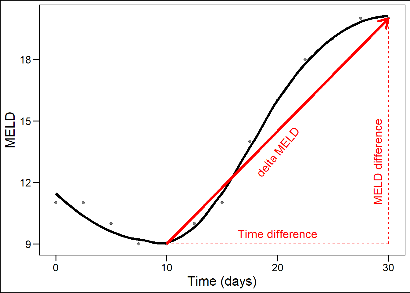 Illustration of delta-MELD slope overestimation of disease increase.