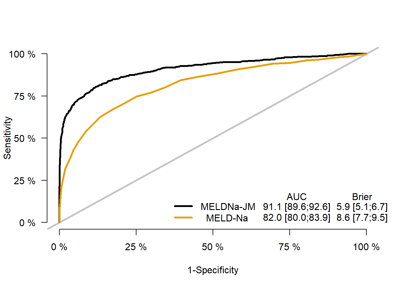 Performance measures for the MELDNa-JM and MELD-Na.