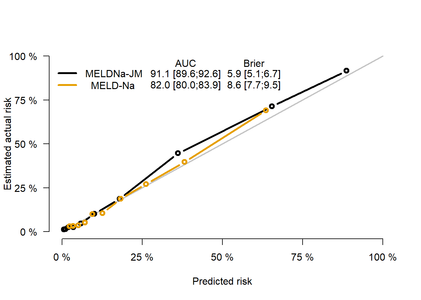 Performance measures for the MELDNa-JM and MELD-Na.