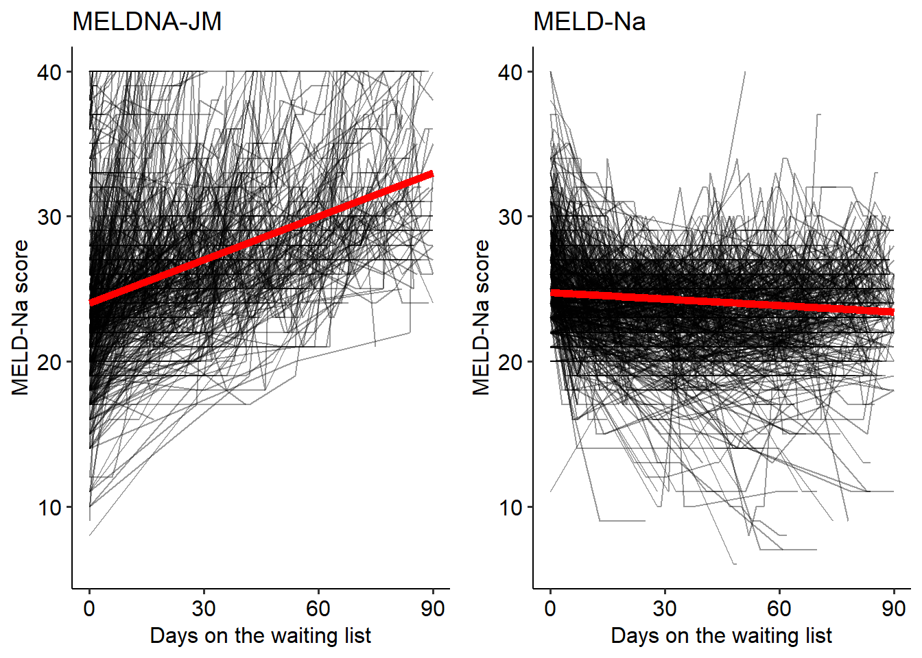 The MELDNa- JM and MELD- Na would prioritize different patients for liver transplantation. For these patients, we plotted the individual (black lines) and average (red line) MELD-Na score development during 90 days. Although the MELD-Na-prioritized patients had a higher initial MELD-Na score (value), their average scores remained stable (slope). In contrast, the JM-prioritized patients had lower MELD-Na (value) scores but with faster increasing disease severity (slope). Interestingly, the JM- prioritized patients had a five times higher 90- day mortality rate. Indicating that JM prioritization could possibly be more just.