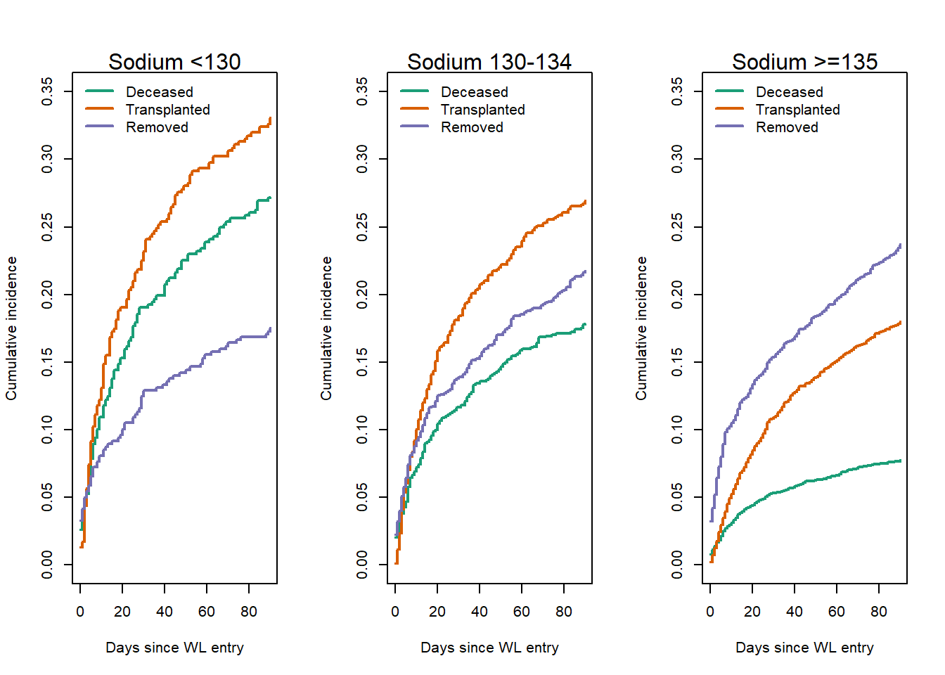 Cumulative incidence plots for 90-day WL outcomes, with competing risks of death, transplantation and removal due to clinical condition or censoring for NSE or HU status during waiting. Hyponatriemic patients show increased rates of mortality (27%) and transplantation (33%) compared to normonatriemic patients (respectively 8% and 18%).