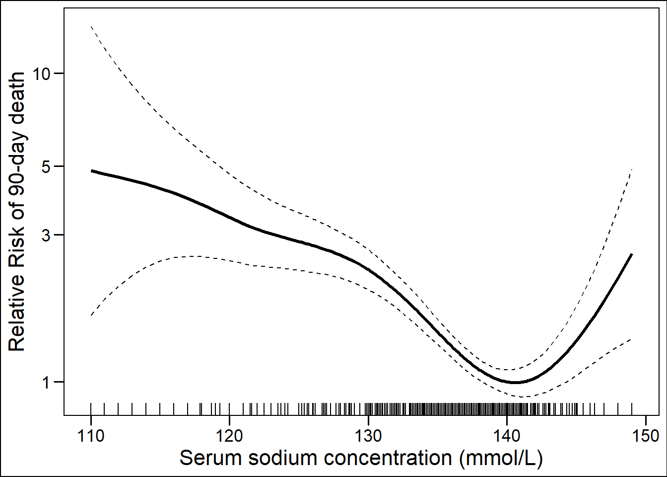 Generalized additive Cox model with spline showing the effect of serum sodium at listing on 90-day mortality, corrected for the MELD score.