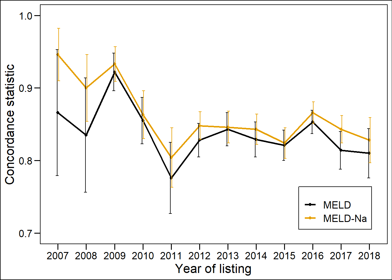 The concordance statistics (c-indices) for 90-day mortality of MELD and MELD-Na between 2007 and 2018.