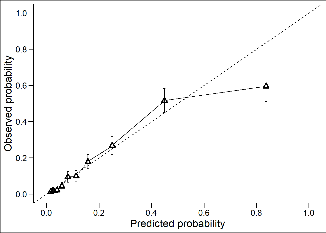 Calibration plot of the MELD-Na model showing the predicted and observed risks of death per decile (10%) of the patient population. The diagonal line represents perfect calibration.