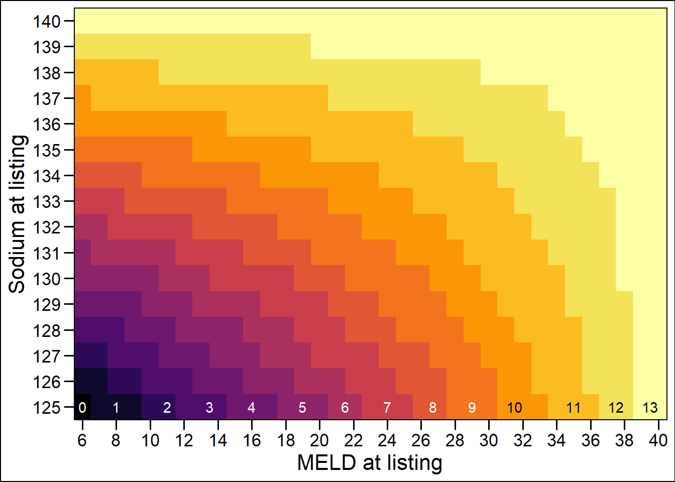 Point and risk differences between MELD and MELD-Na.