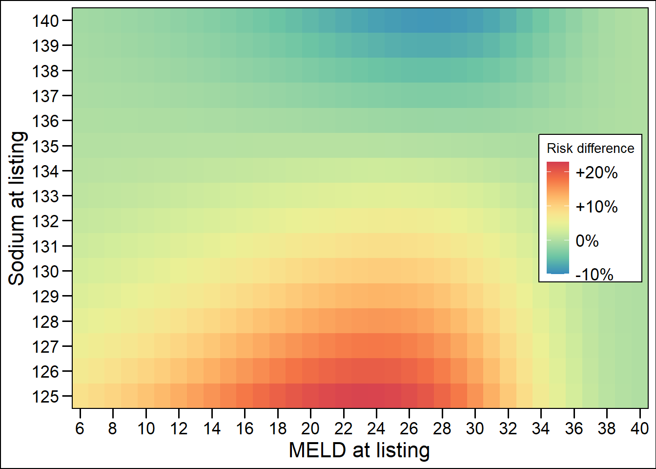 Point and risk differences between MELD and MELD-Na.