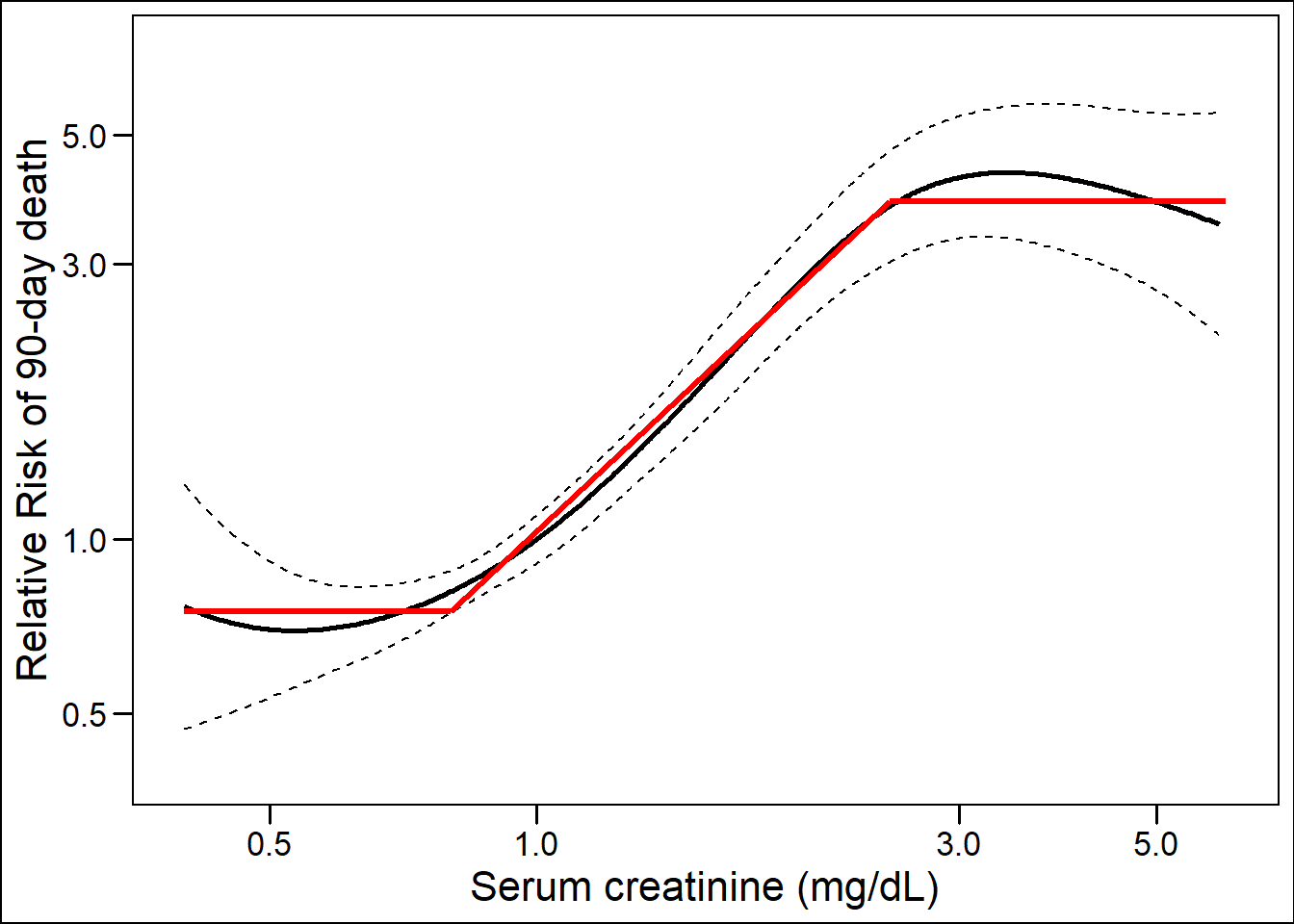 For each parameter, the diagonal line represent the coefficient (slope of the diagonal) and lower and upper boundaries (horizontal segments) in refit MELD