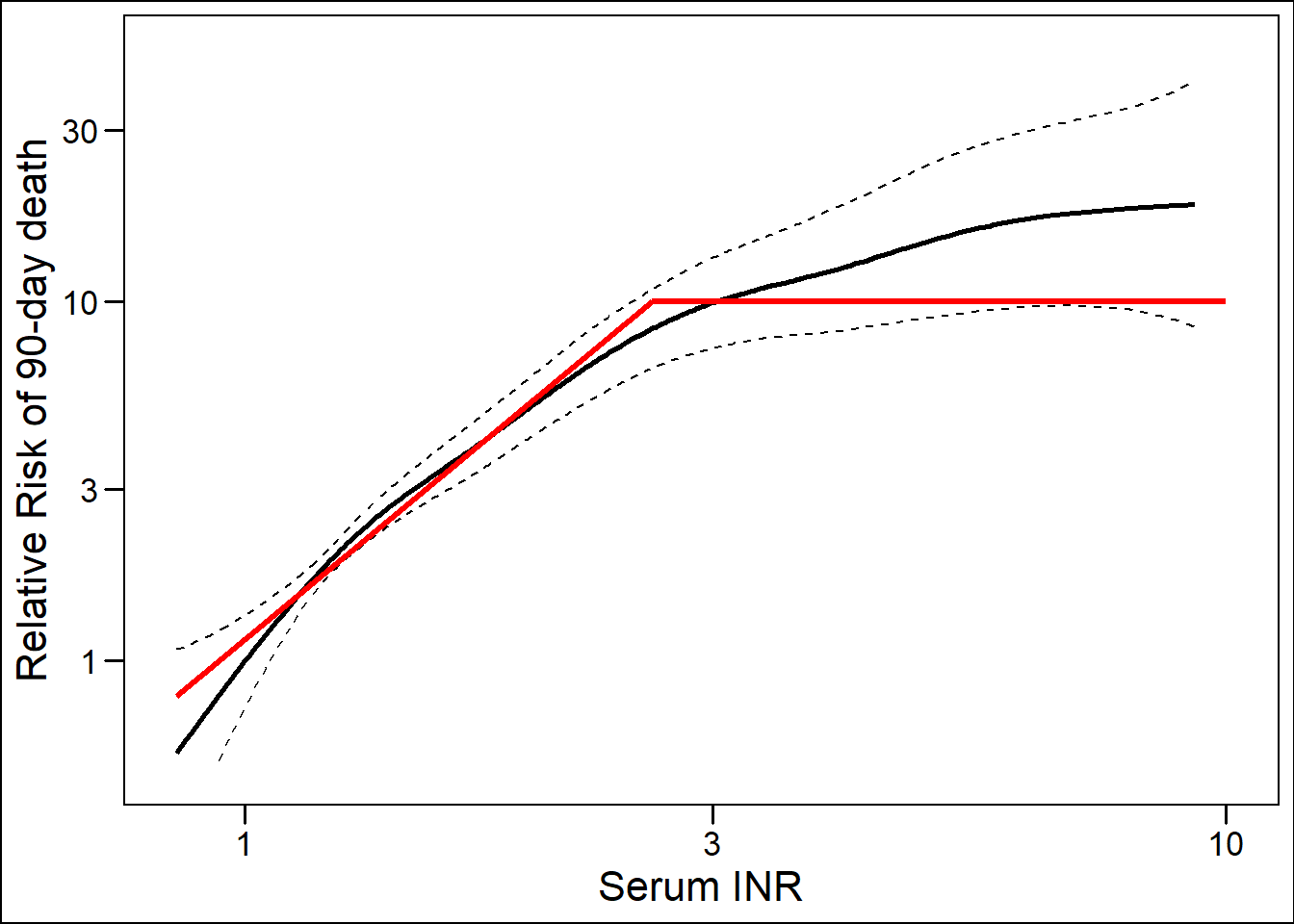 For each parameter, the diagonal line represent the coefficient (slope of the diagonal) and lower and upper boundaries (horizontal segments) in refit MELD