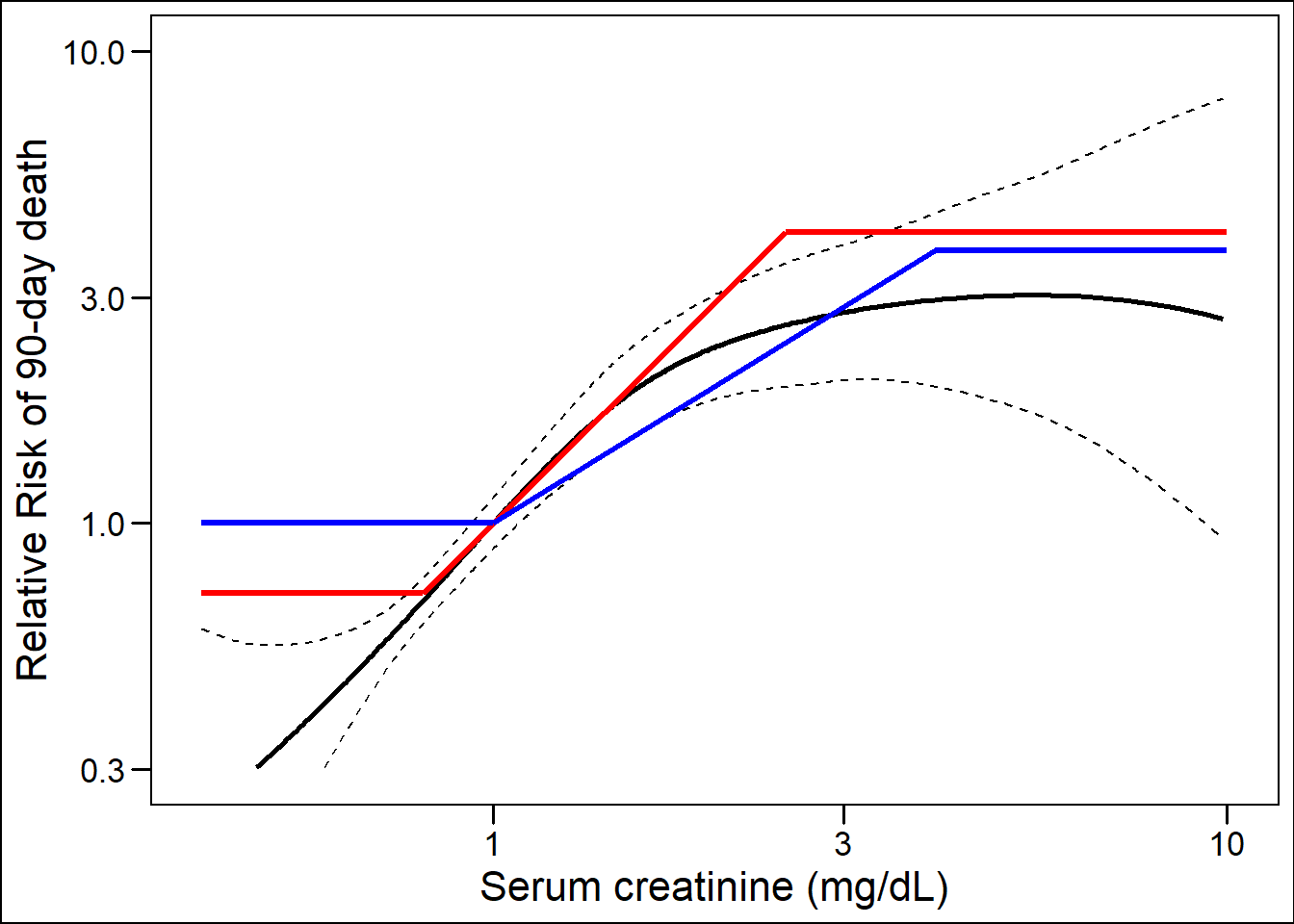 In the validation data, the relation with 90-day mortality is shown. The coefficients and boundaries of creatinine in reMELD (red) and UNOS-MELD (blue) illustrate model fit.