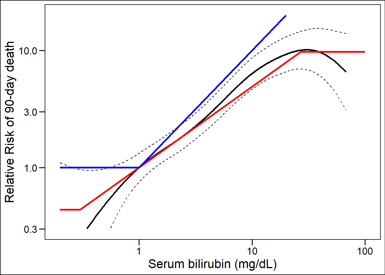 In the validation data, the relation with 90-day mortality is shown. The coefficients and boundaries of creatinine in reMELD (red) and UNOS-MELD (blue) illustrate model fit.