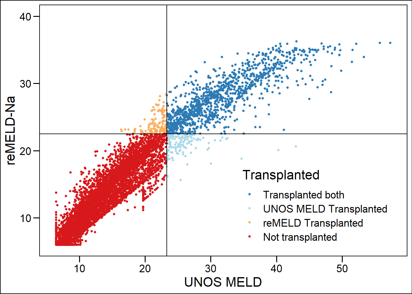 Correlation plot of UNOS- MELD and reMELD- Na. Based on the number of transplanted patients after the first 90 days (n = 1,248), the highest- ranked patients according to both scores separately were assigned a liver graft, as represented by the horizontal (graft granted by reMELD- Na) and vertical (by UNOS- MELD) lines. Patients in the top left quadrant (reMELD- Na- prioritized) had a 1.58 times higher risk of 90- day death compared to patients in the lower right quadrant (UNOS- MELD- prioritized).